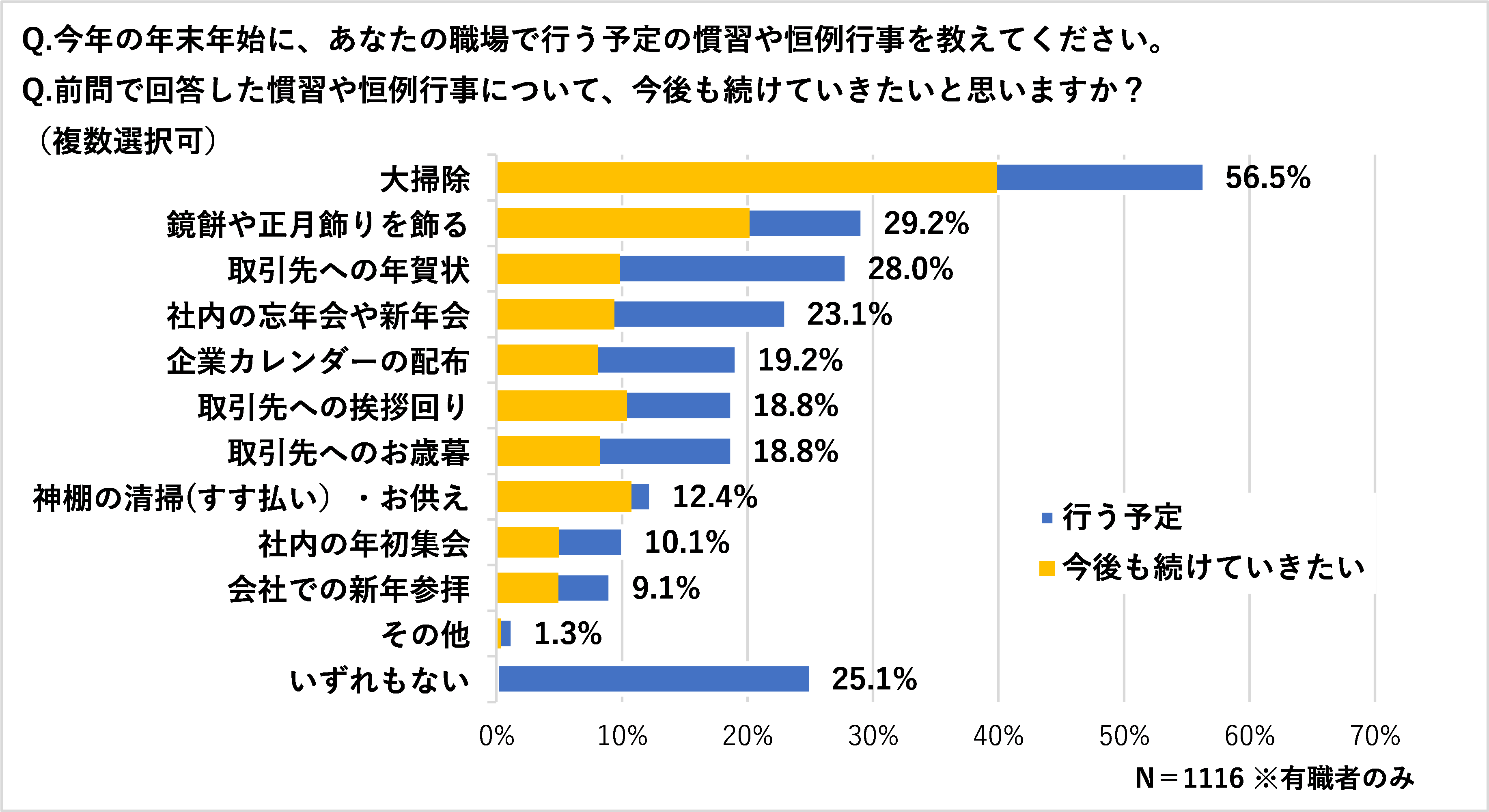 年末年始　職場恒例行事