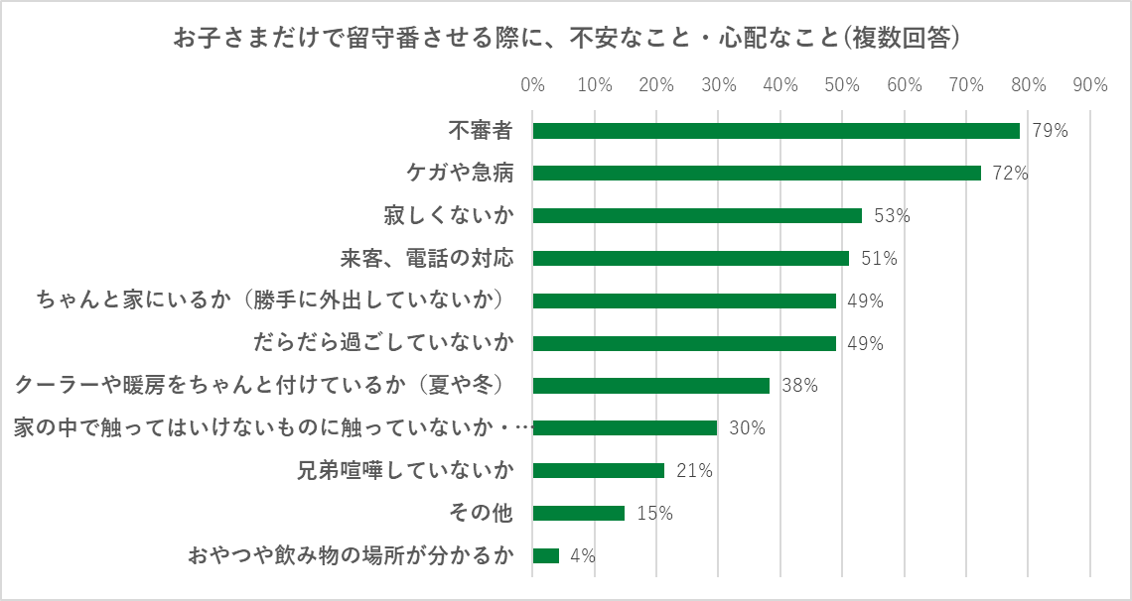 出典：お子さまのお留守番に関するアンケート（2023年9月）