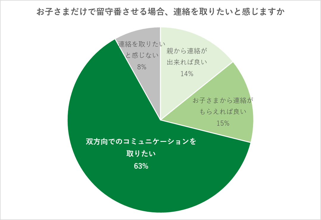 出典：お子さまとのコミュニケーションや見守りについてのアンケート（2024年1月）