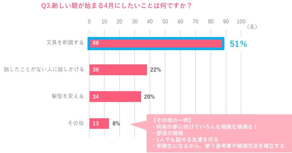 気合いの入る新学期に新調するものは「文具」。新しい友達には「文具」を褒めるとお近づきになれるかも。
