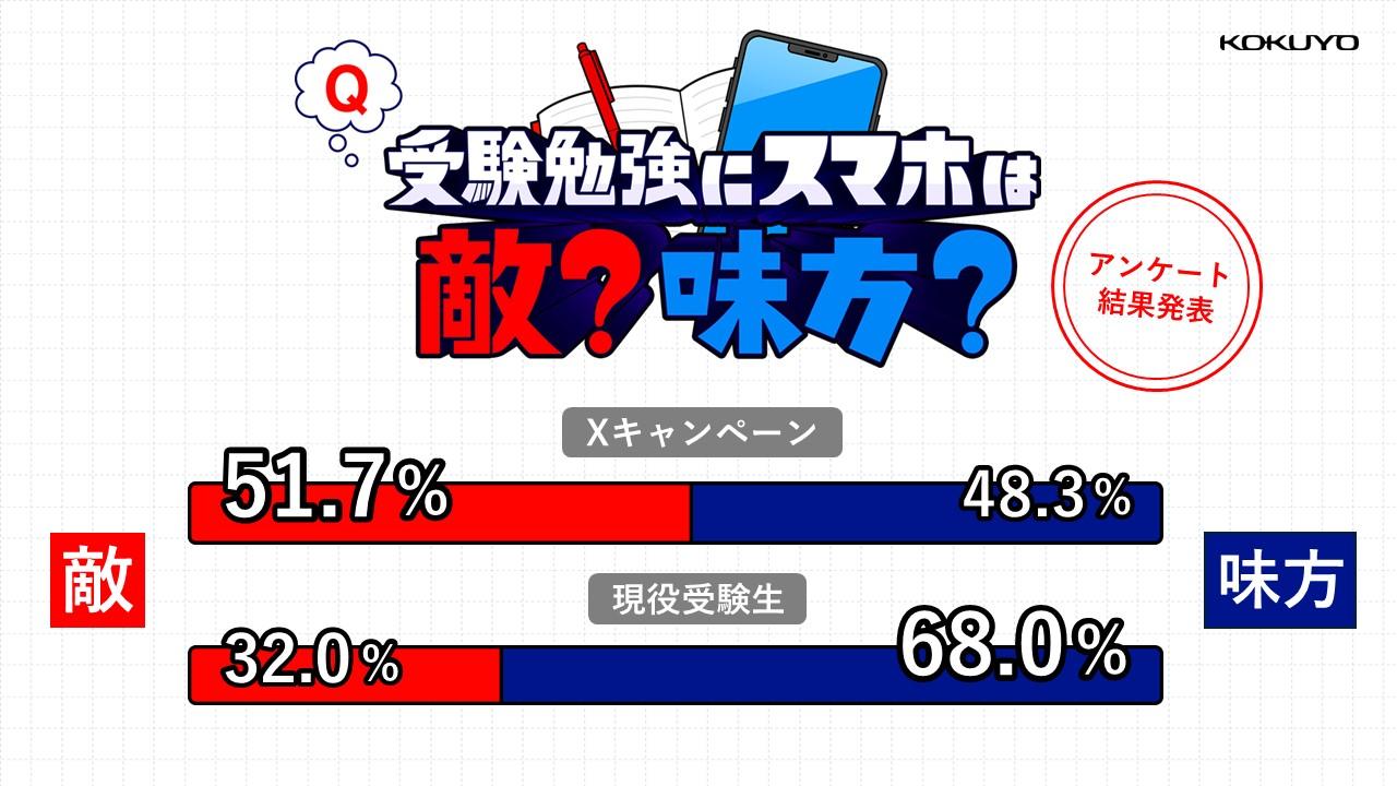 令和の受験生は、ノートとスマホを上手に活用するのが当たり前!! 「受験勉強にスマホは敵？味方？」論争が遂に終結!?
