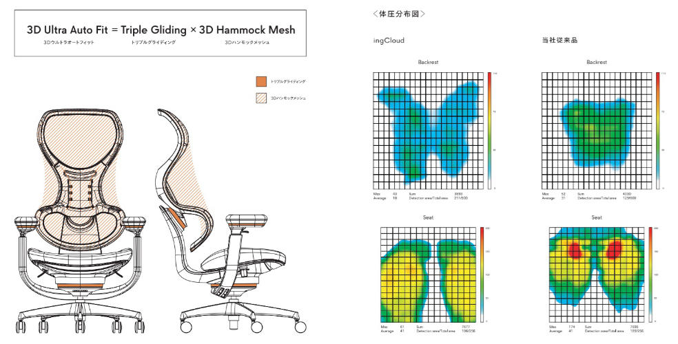 左から、3Dウルトラオートフィット機構図、ingCloudと従来品の体圧分散比較図