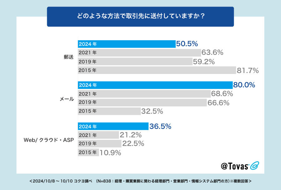 郵便料金改定後の現在もの企業が「郵送での送付をしている」と回答