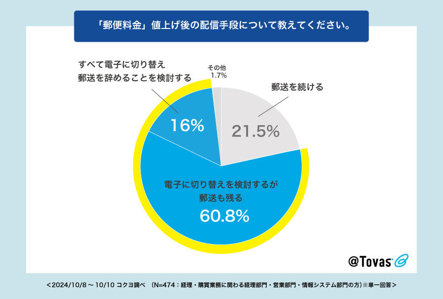 郵便料金改定を受けて、76.8%の企業が帳票の送付方法を電子に移行することを検討