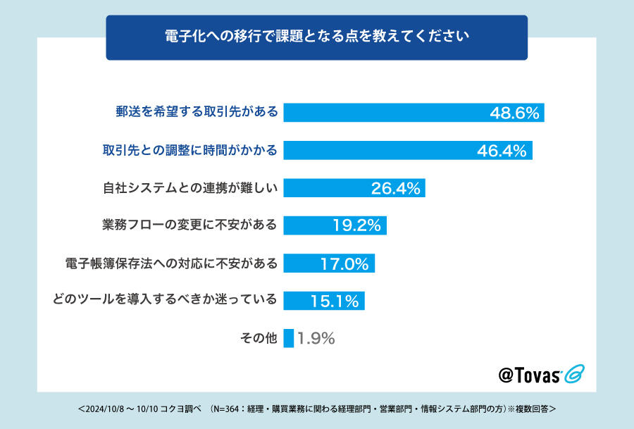 電子化への移行の課題は「取引先との調整」