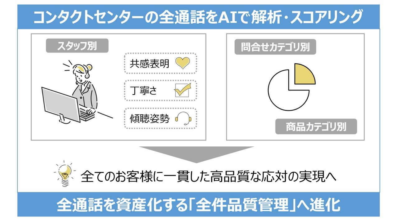 コンタクトセンターにおける月間約1万件に及ぶ全通話をAIが自動で解析・スコアリングする体制