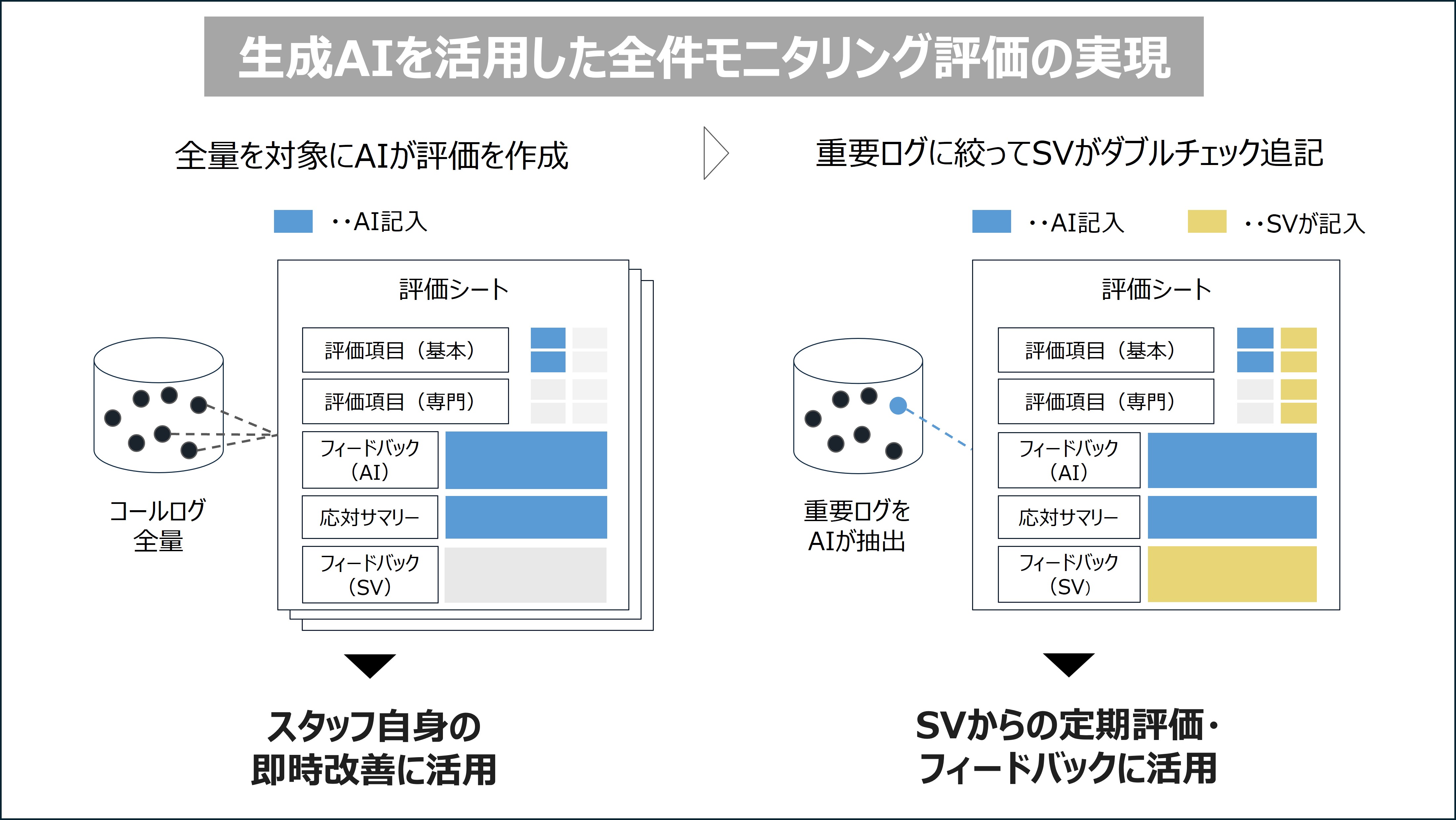 生成AIを活用した全件モニタリング評価の実現