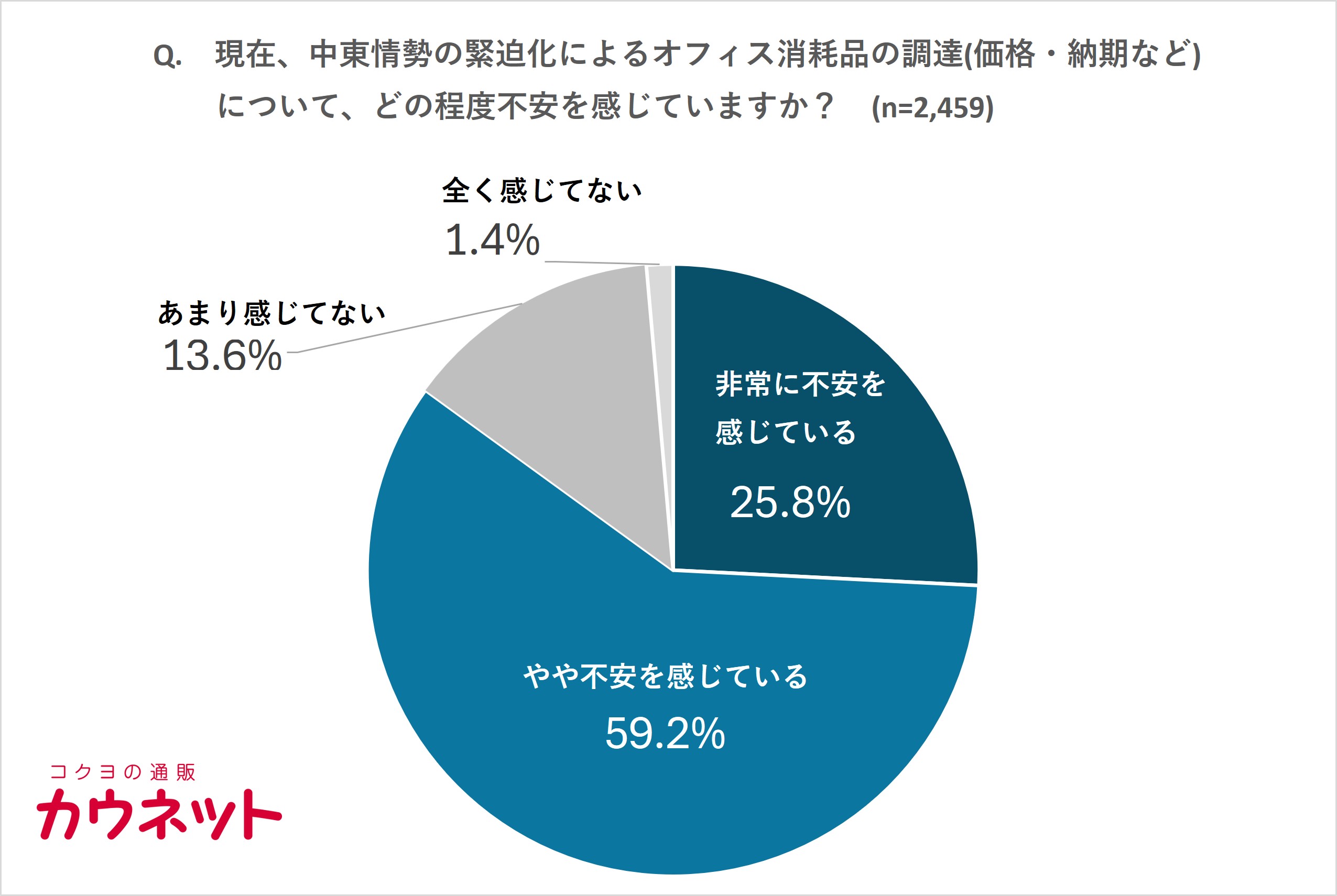 調査結果サマリー
