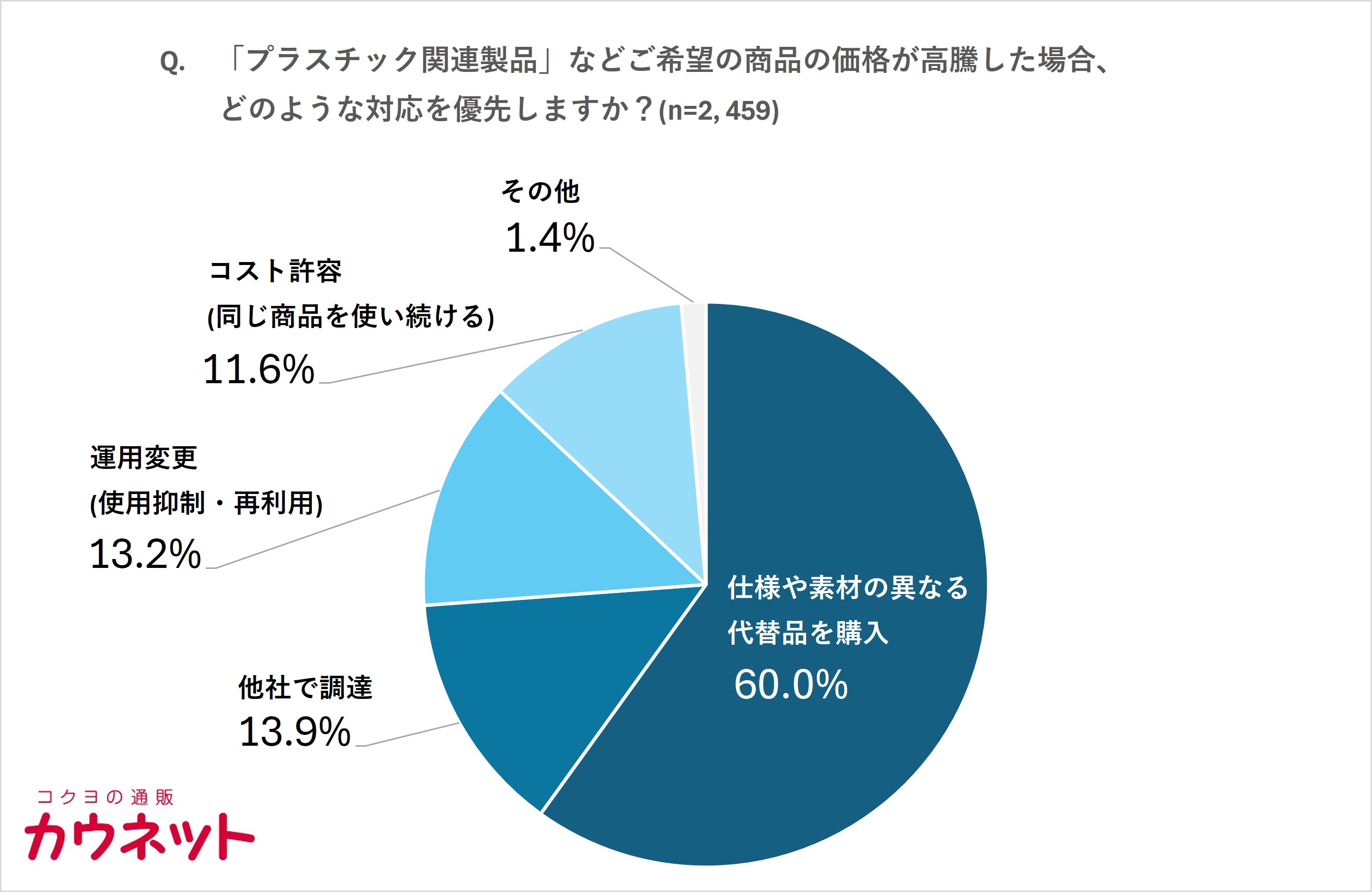 調査結果サマリー