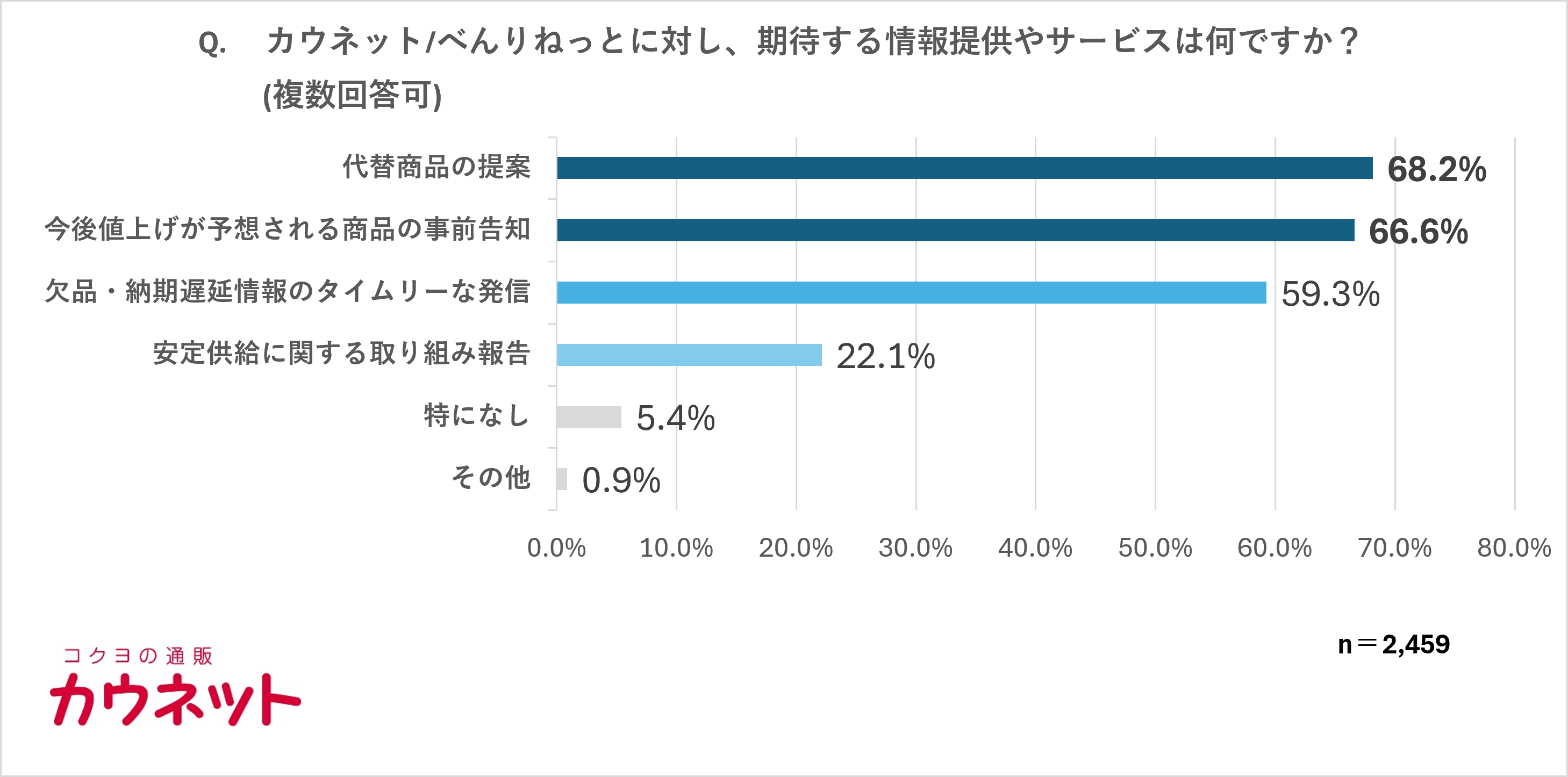 調査結果サマリー