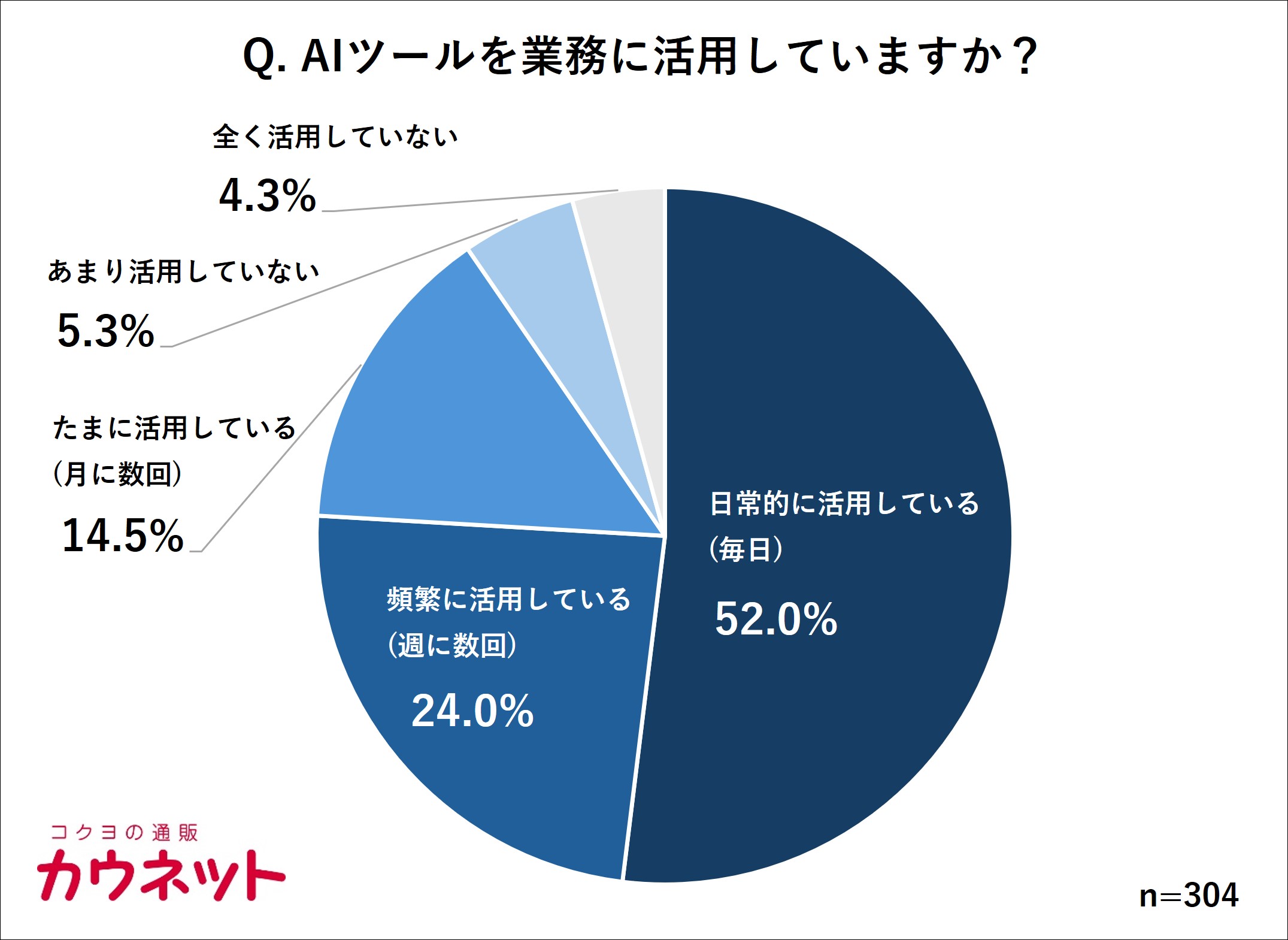 AIツールの利用状況：76%が週数回以上利用
