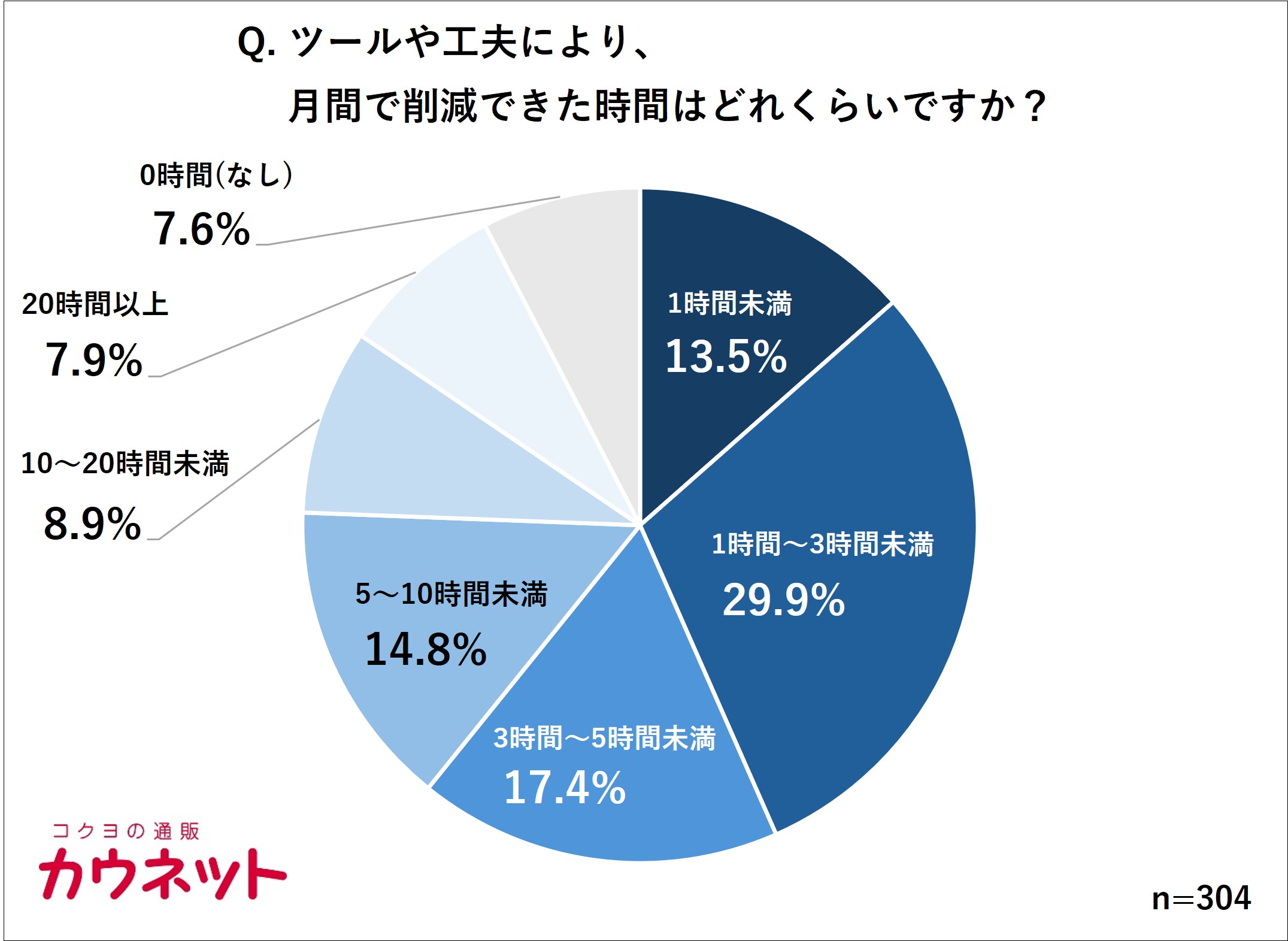 業務時間削減効果：平均月間5時間、8割が1時間以上削減