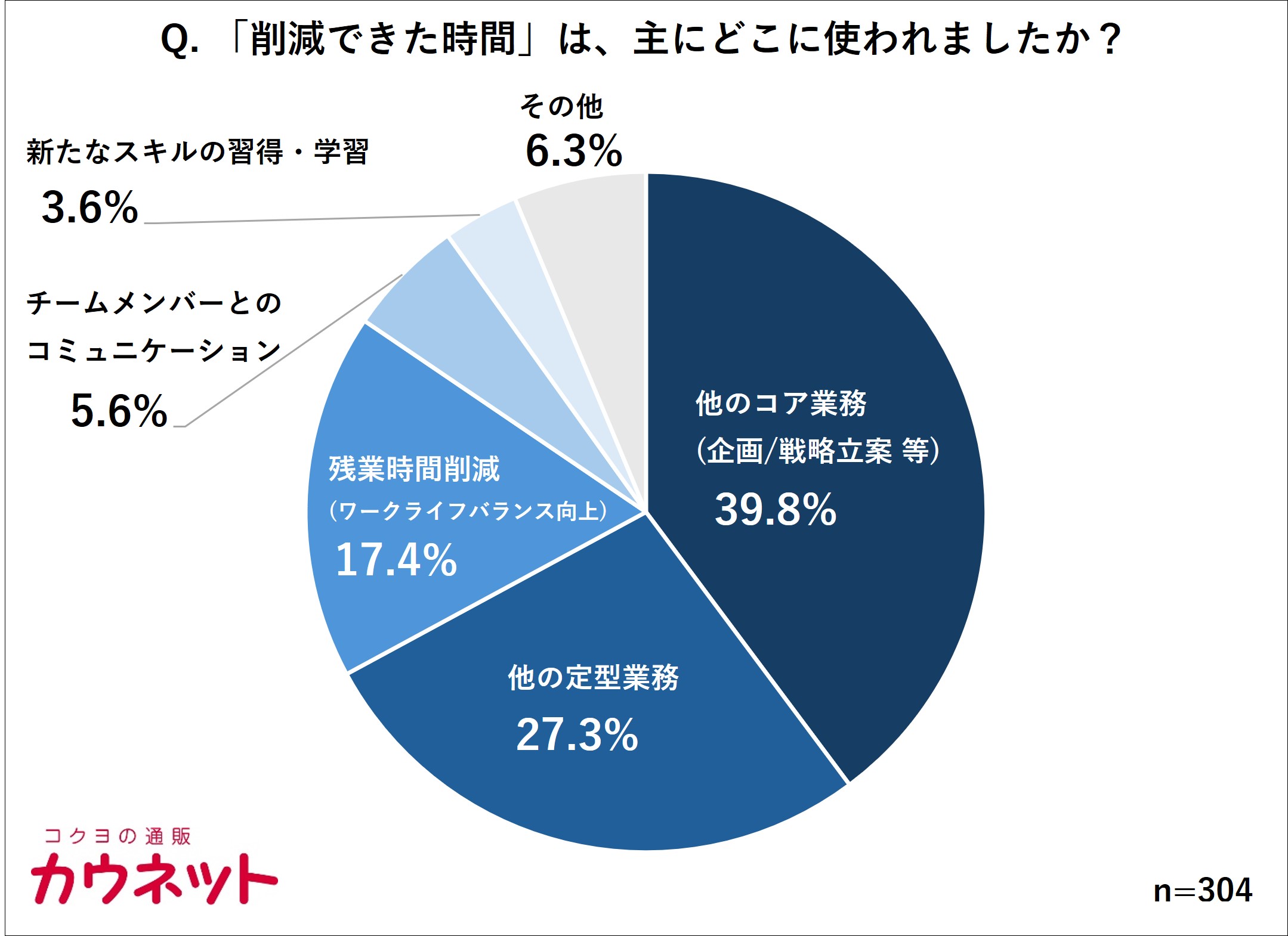 削減時間の再配分：約4割が付加価値の高い業務へ