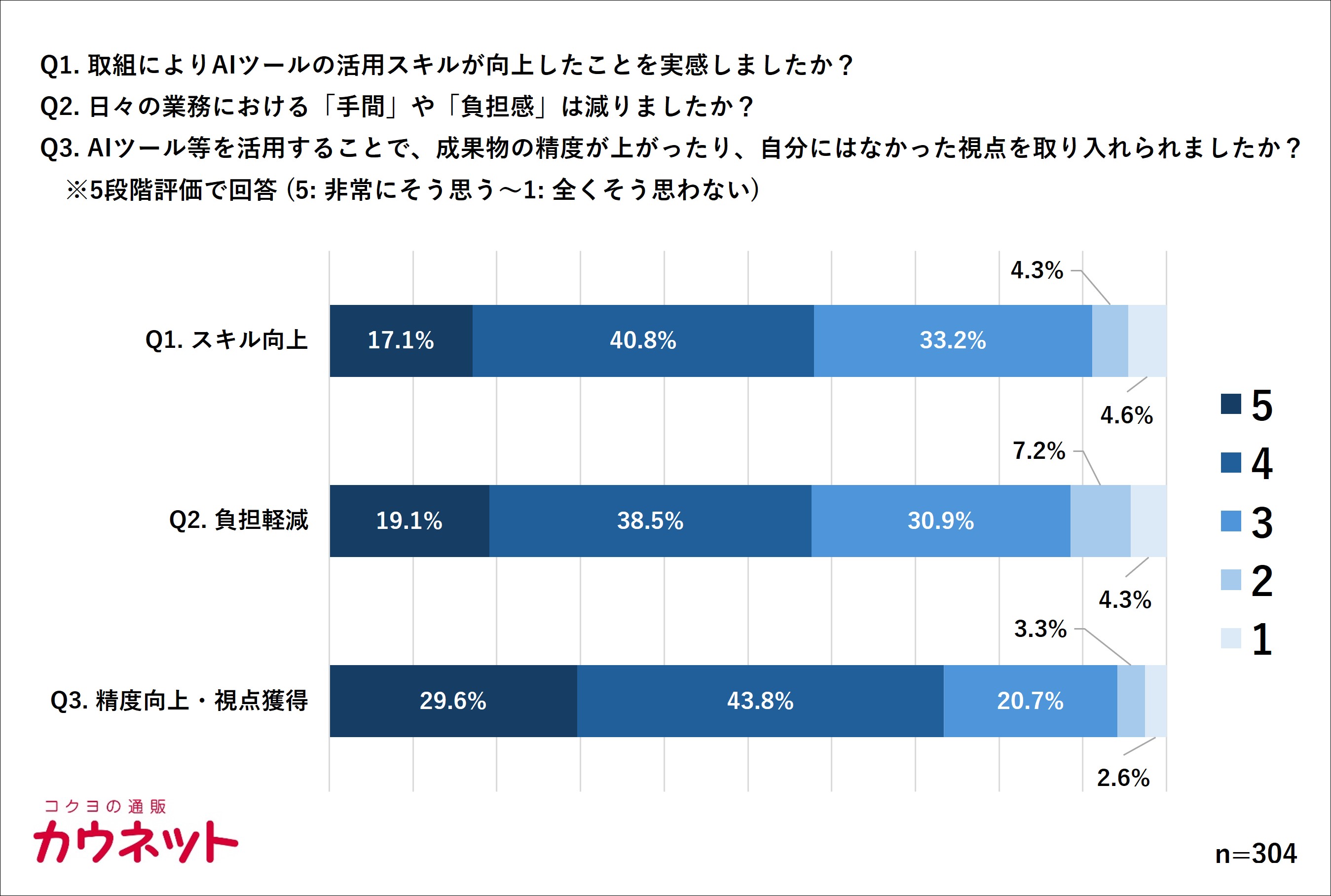 定性的な効果：成果物の質向上を73%が実感