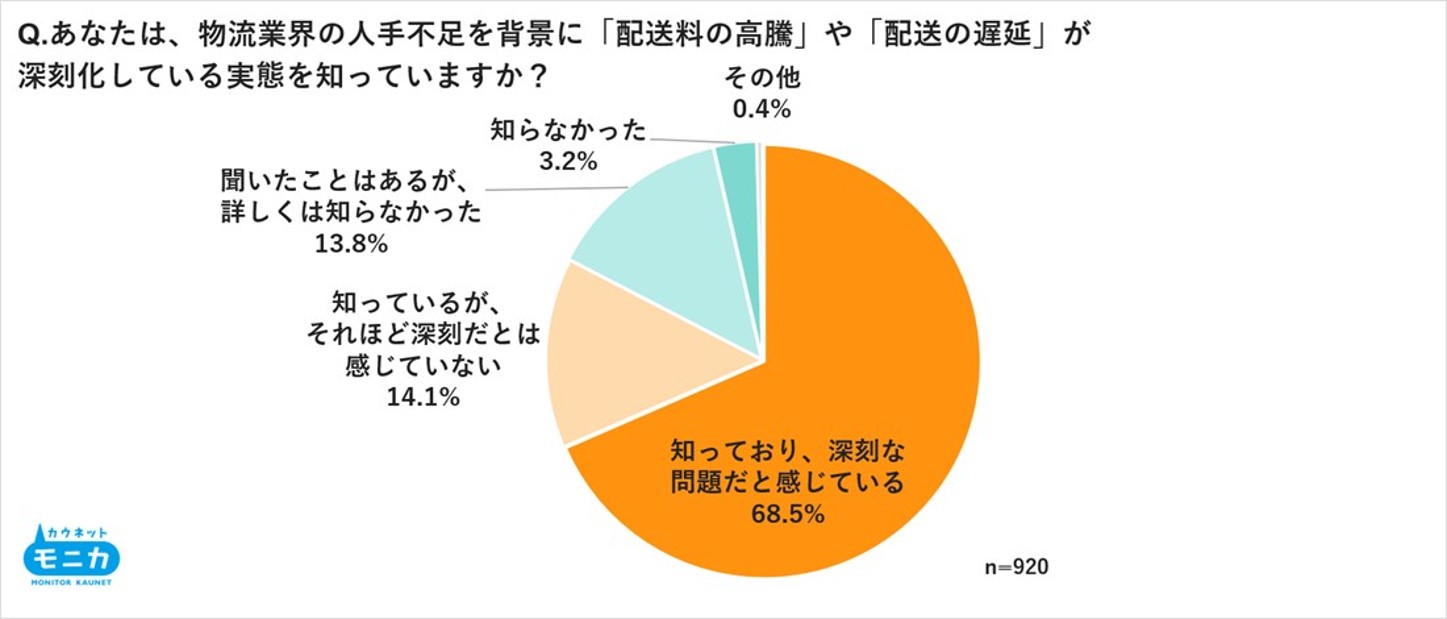 ３．調査結果サマリー