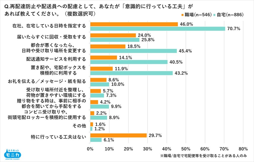 ３．調査結果サマリー