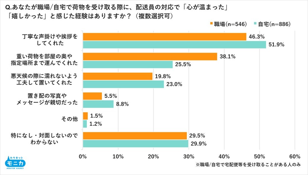 ３．調査結果サマリー