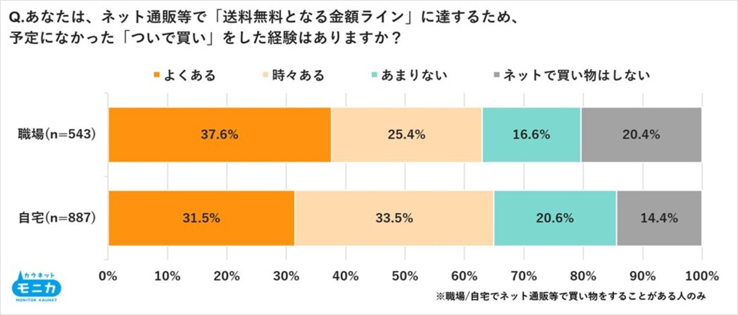 ３．調査結果サマリー