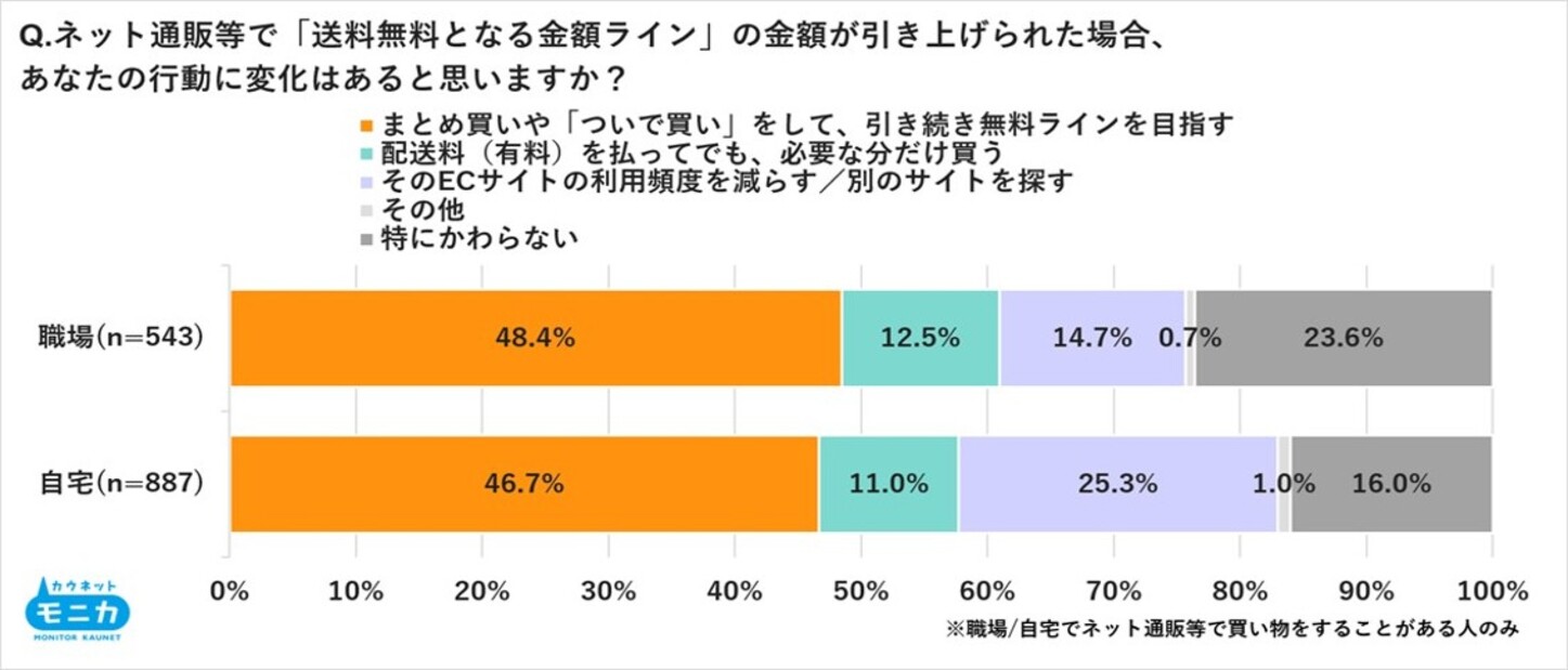 ３．調査結果サマリー