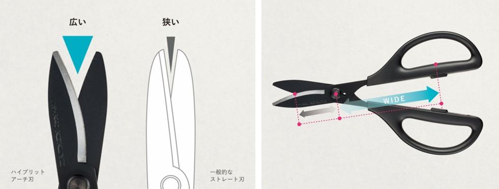 （左）一般的なストレート刃とハイブリッドアーチ刃の比較、（右）力が入りやすいハンドル設計