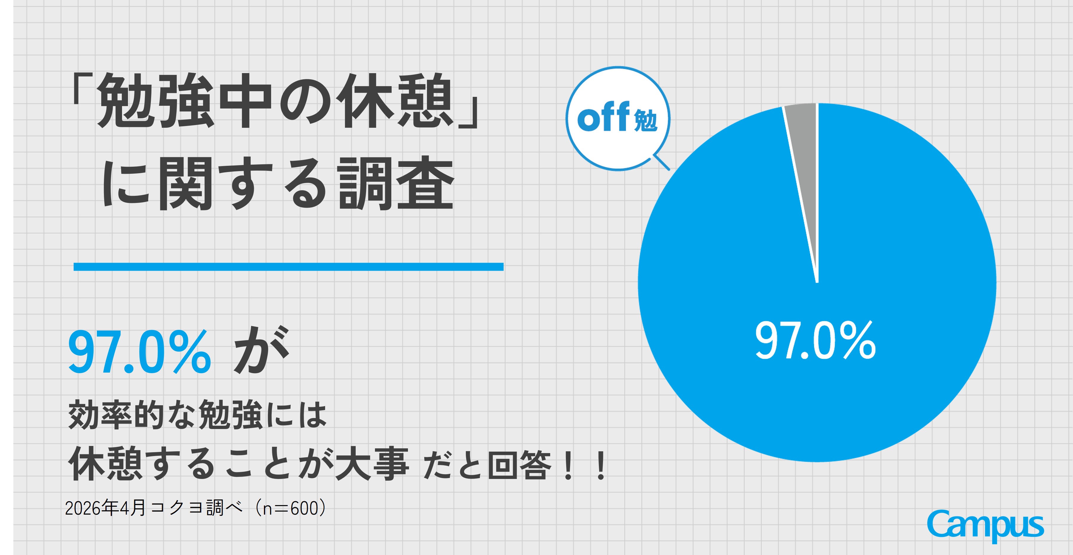 勉強中の休憩に関する調査