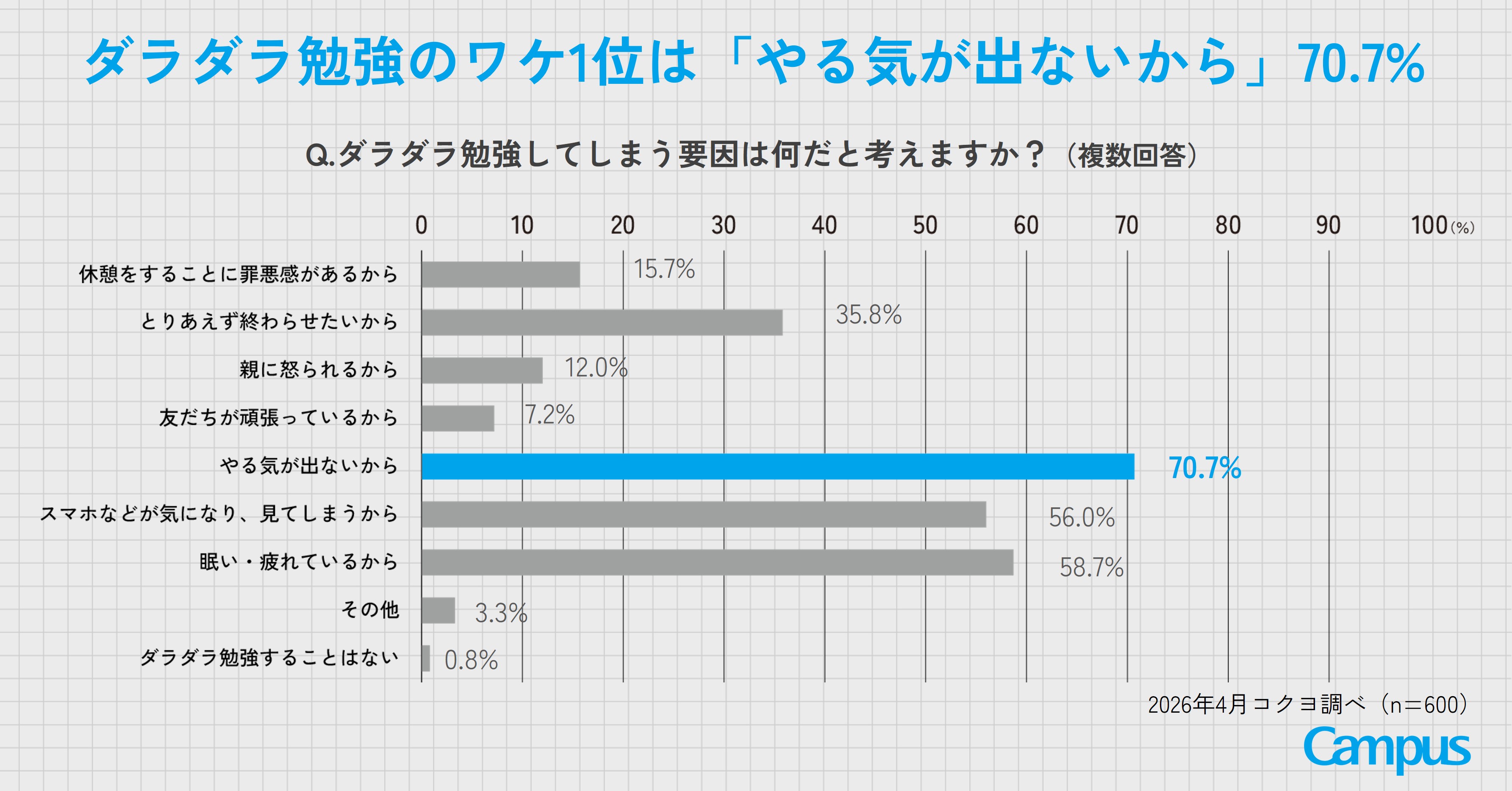 ダラダラ勉強のワケ