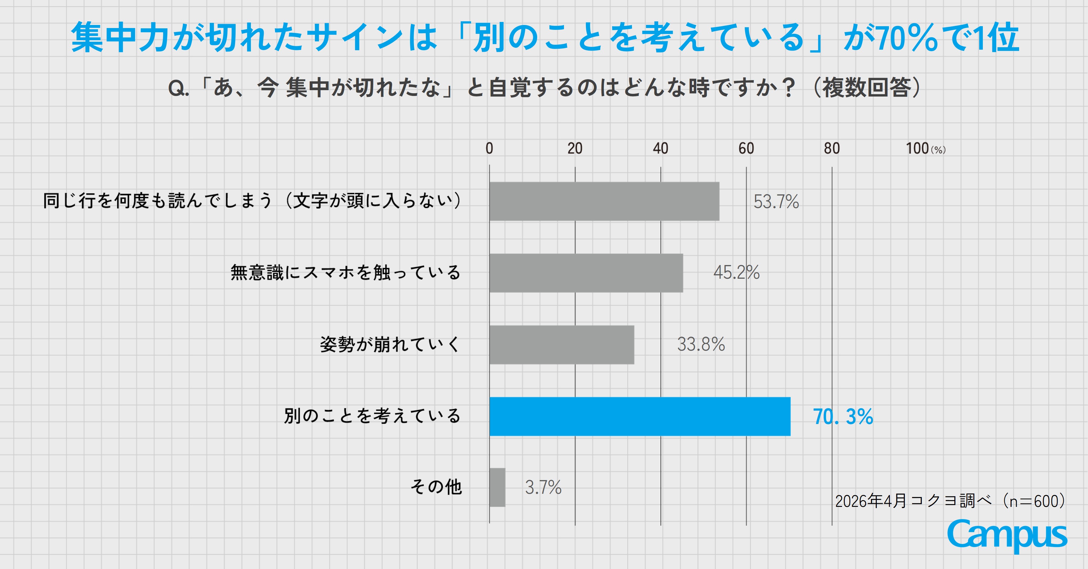 集中力が切れたサイン