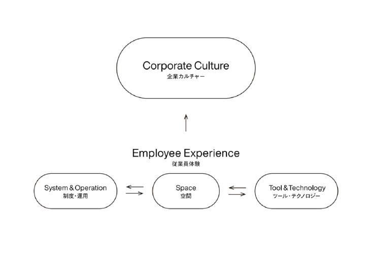カルチャーを育む