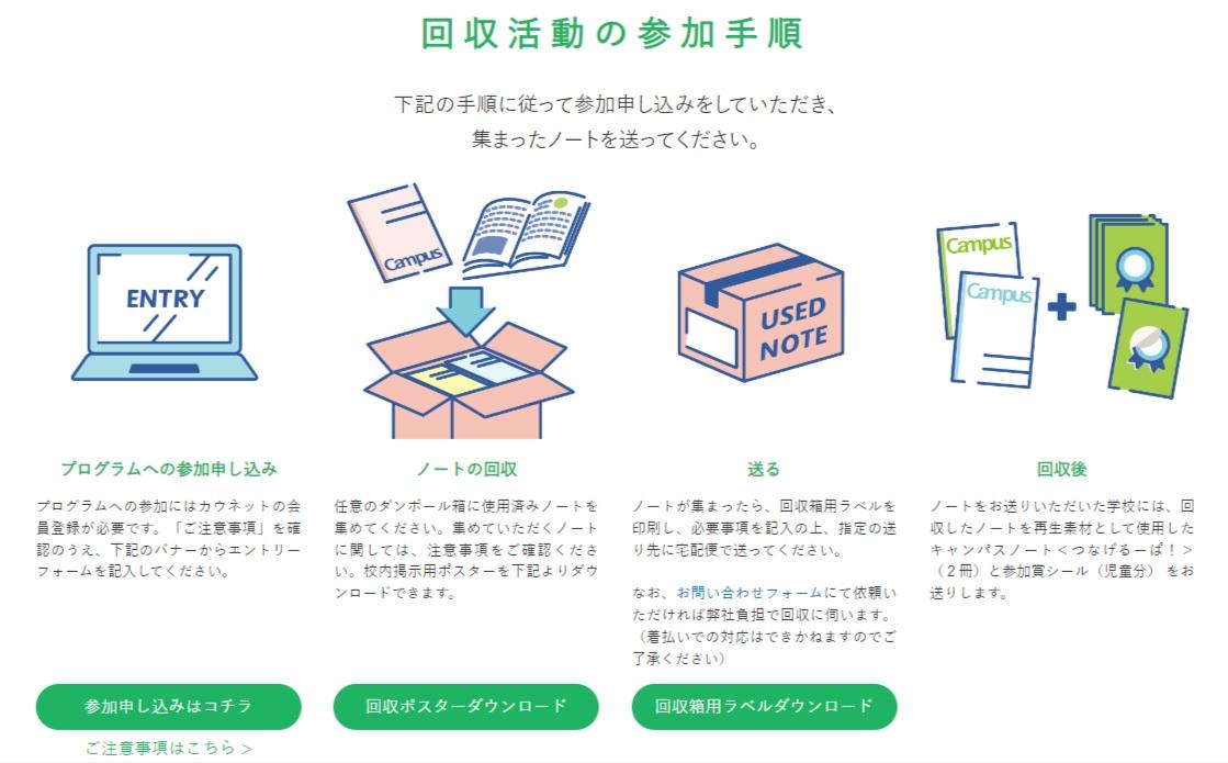 回収した使用済みノートの送付法
