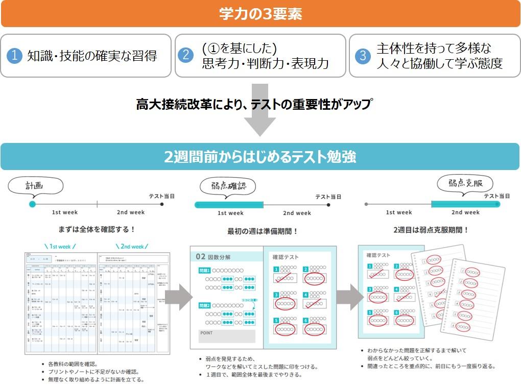 学力の3要素と2週間前からはじめるテスト勉強