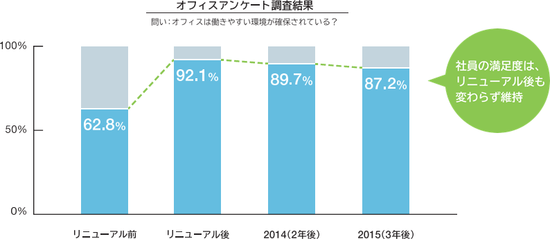 オフィスの環境改善・オフィス運用の効果