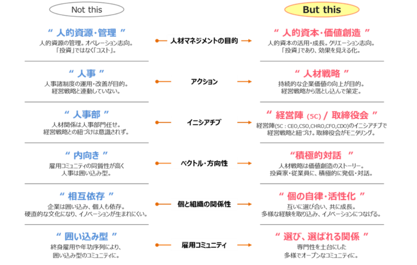 人的資本経営とは？担当者が知っておきたい基礎知識と、推進・実践の具体的なポイントを解説02