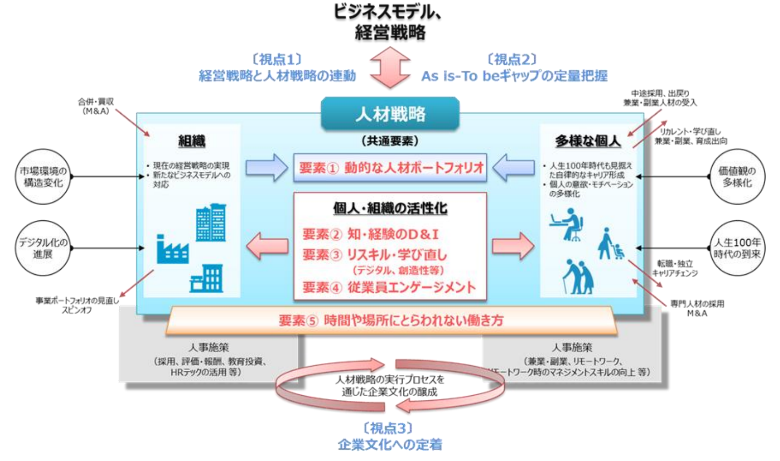 人的資本経営とは？担当者が知っておきたい基礎知識と、推進・実践の具体的なポイントを解説04