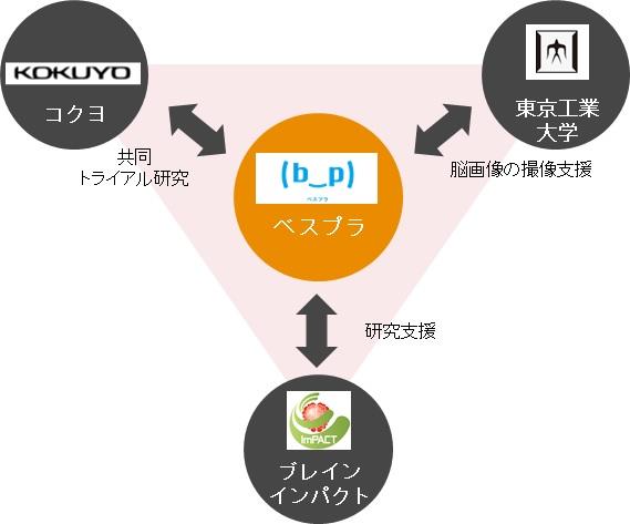 ニューノーマルなワークスタイルにおける脳の健康に関するトライアル研究