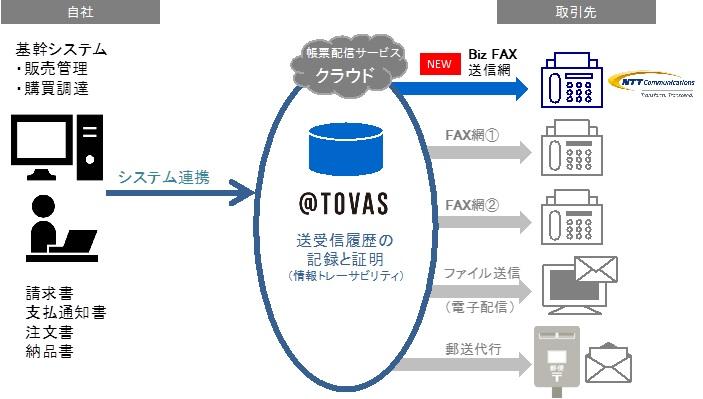クラウド型インターネットFAXソリューション「BizFAXスマートキャスト」
