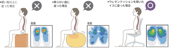 6.【原則3】体圧分散：お尻が痛くならない座り心地