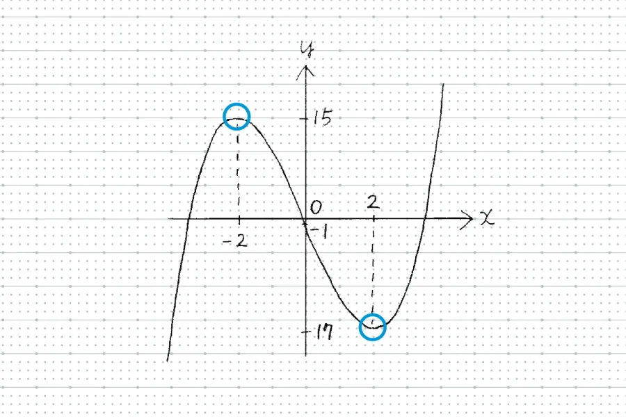 ドット入り理系線