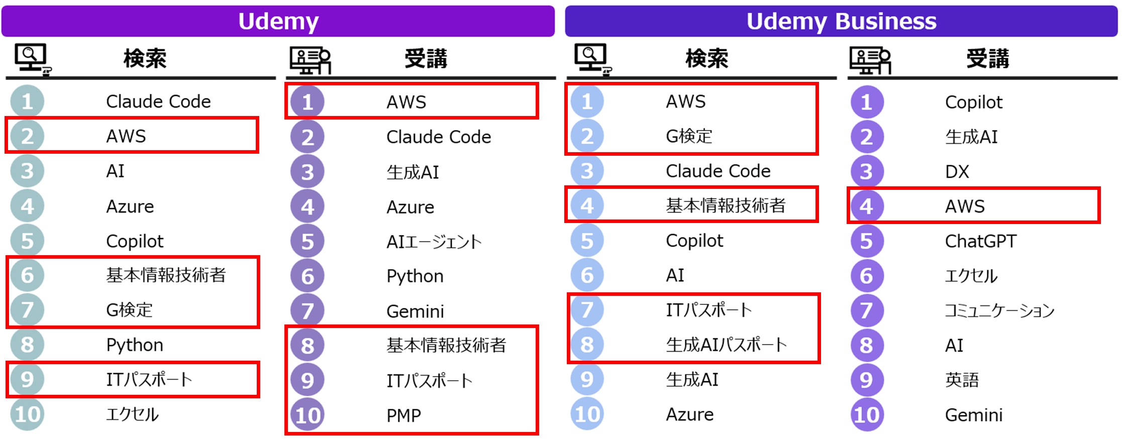 AI・DX時代の学びの入口として、資格学習ニーズが広がる