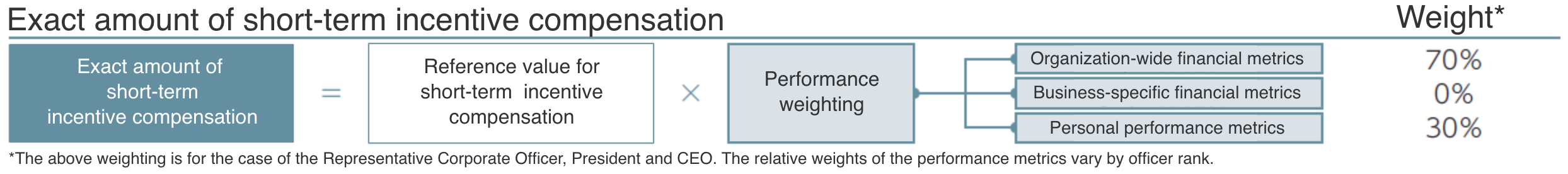 Exact amount of short-term incentive compensation
