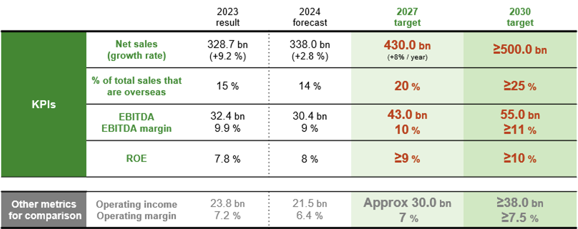 4次中期経営計画のゴール