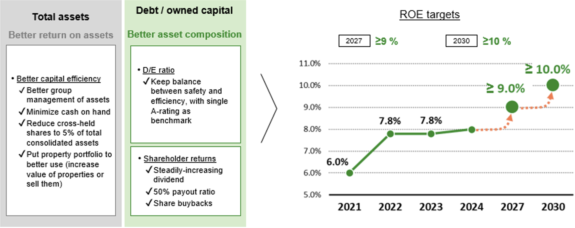 Balance sheet management
