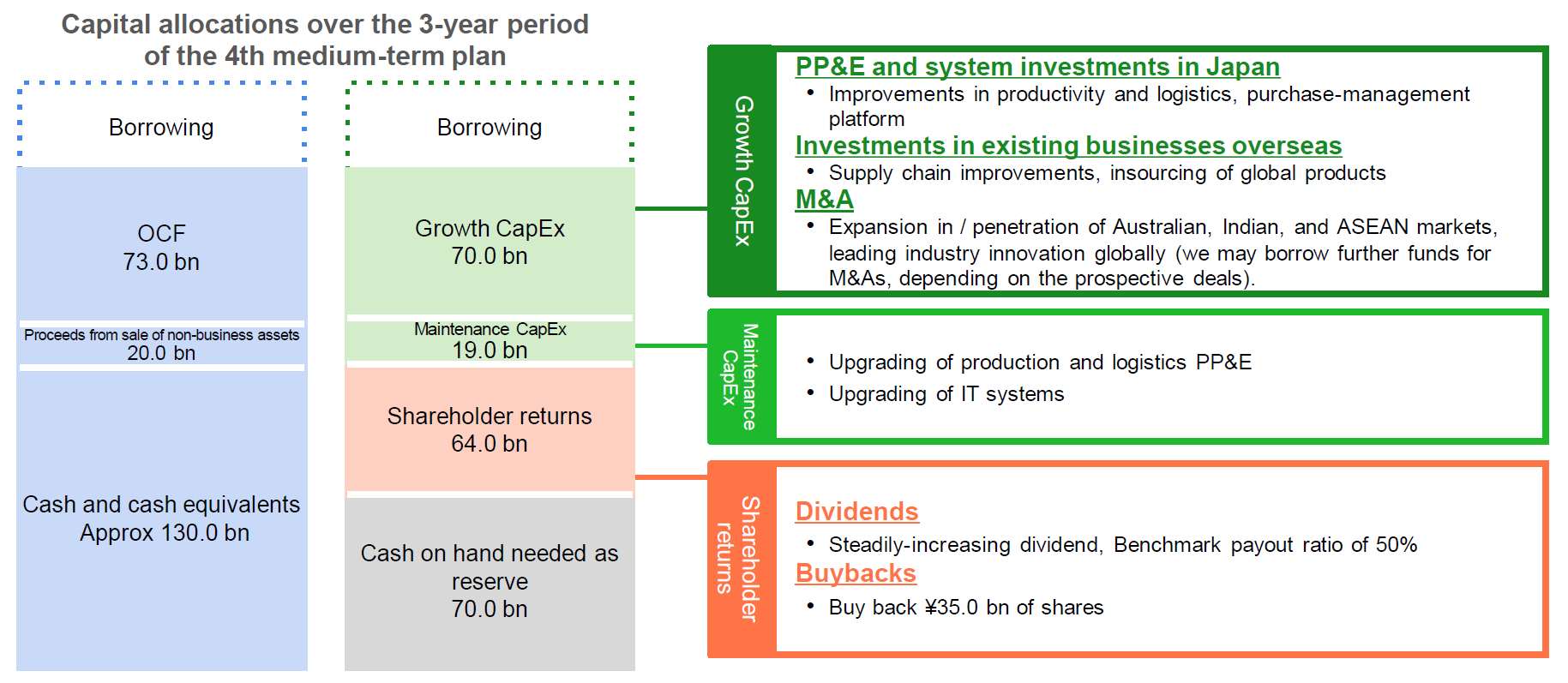 Capital allocations