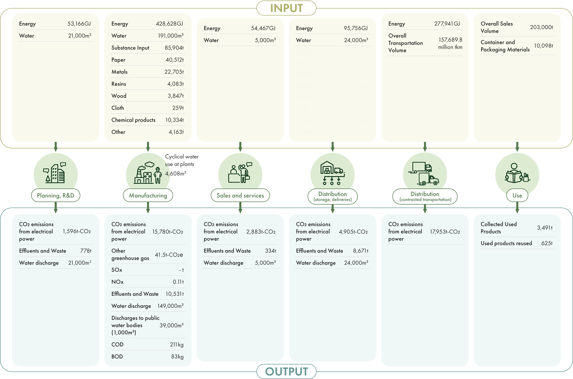 Environmental Load Material Flow