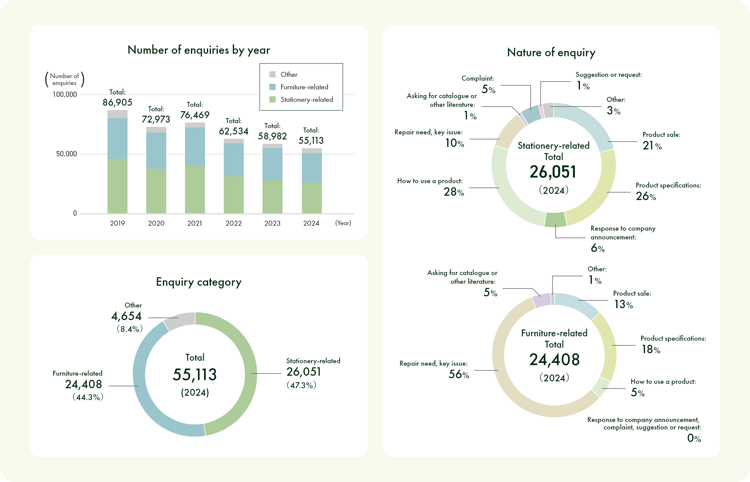 Number of enquiries by year,Enquiry category,Nature of enquiry
