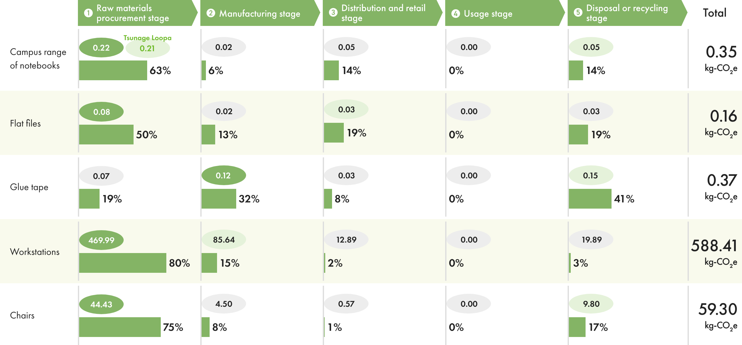 Carbon Footprint Calculation for KOKUYO Products