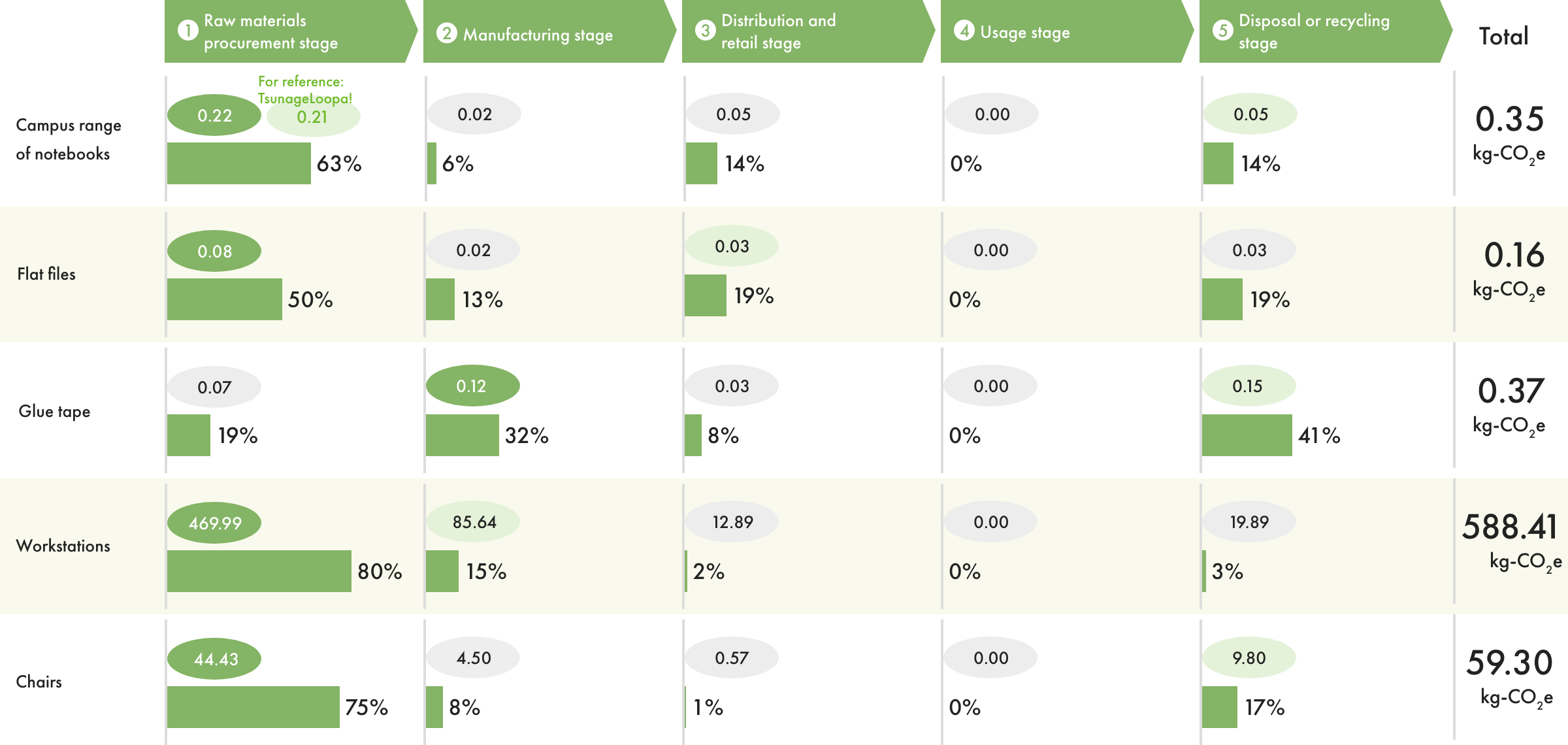 Carbon Footprint Calculation for KOKUYO Products