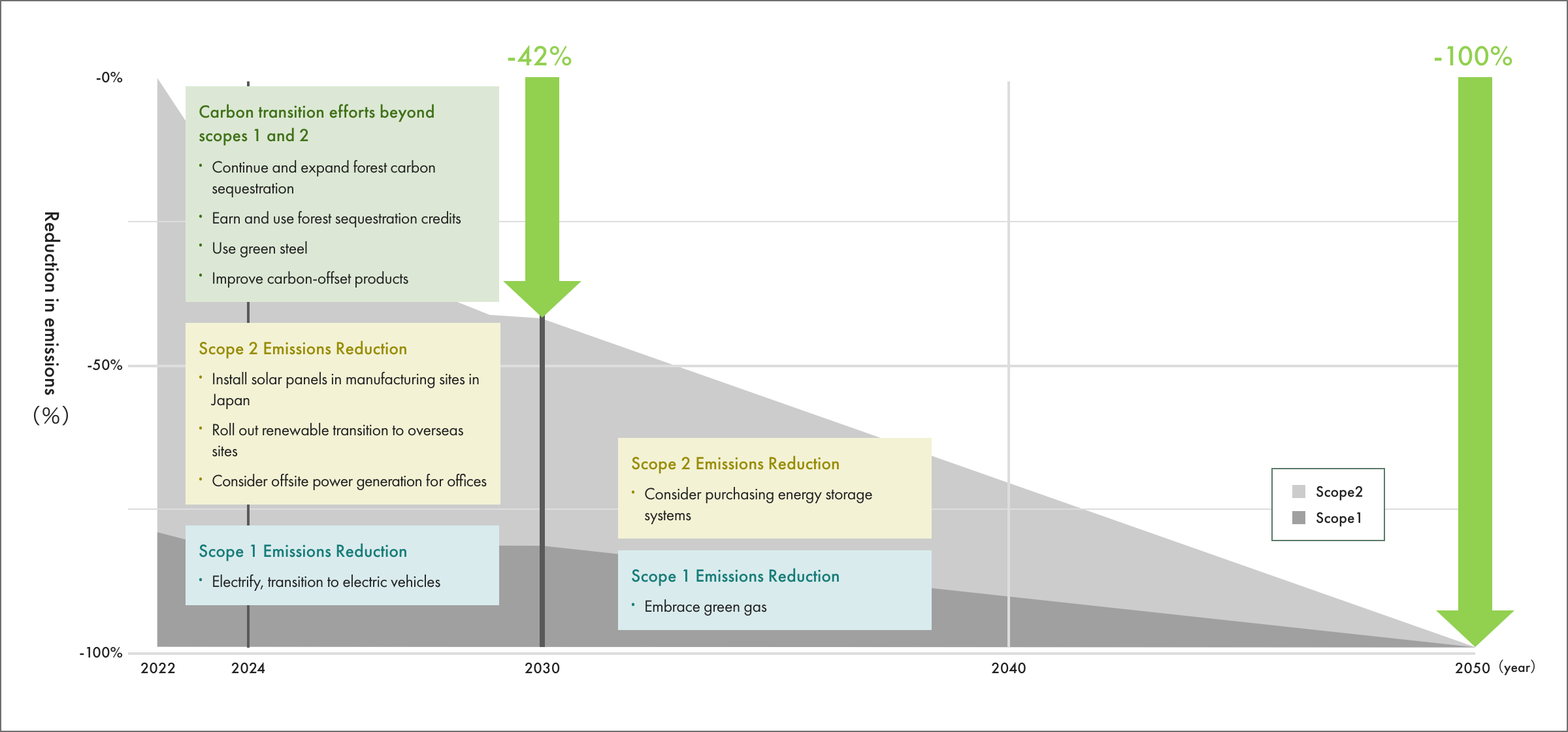 roadmap that illustrates the amounts of GHG emissions