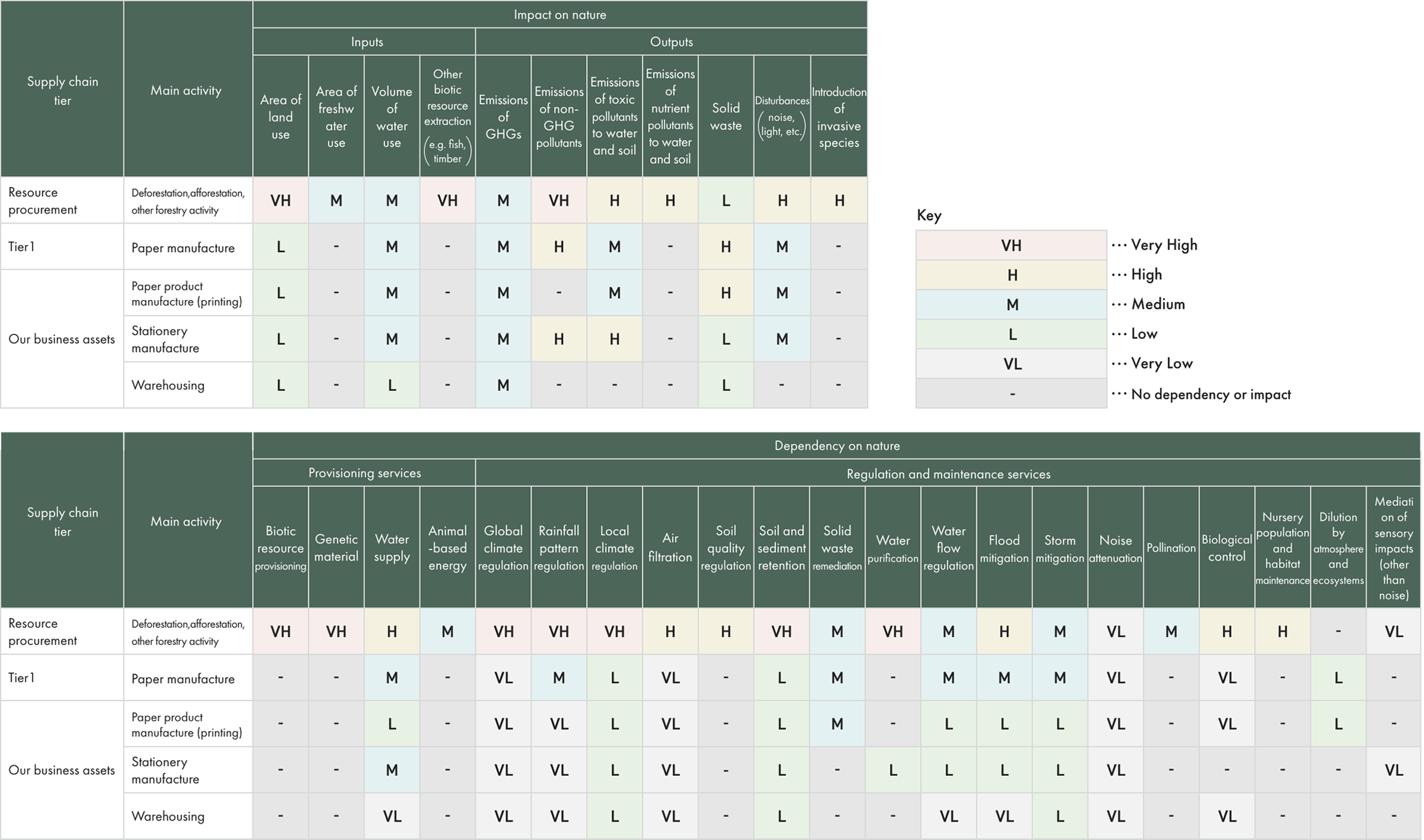 Dependencies and impacts heatmap