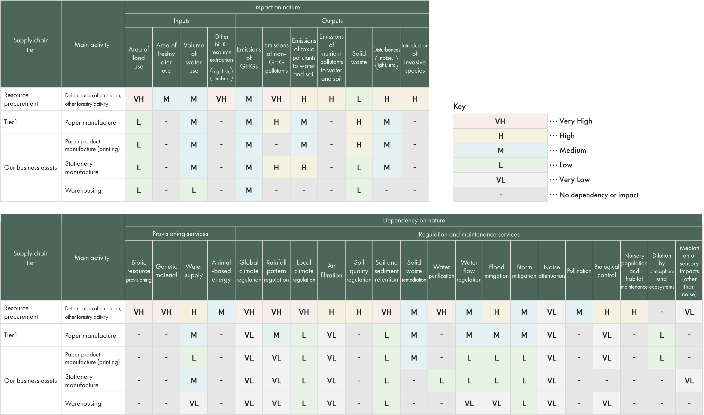 Dependencies and impacts heatmap