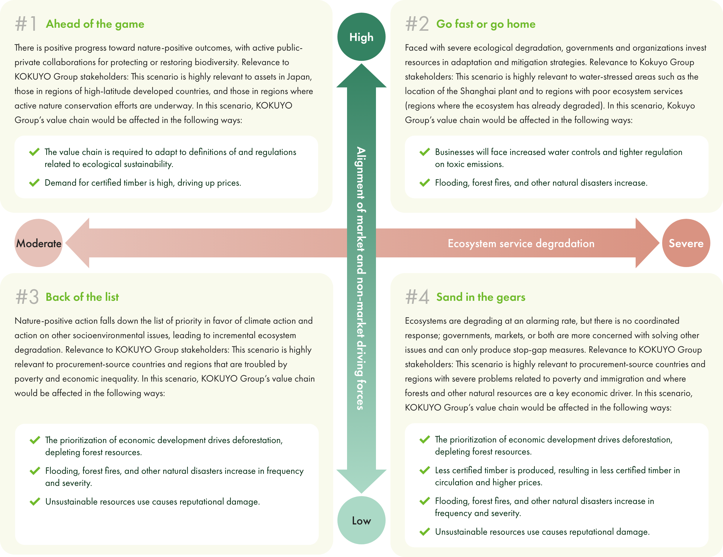 Plausible future scenarios